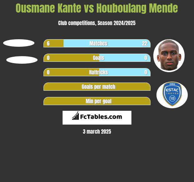 Ousmane Kante vs Houboulang Mende h2h player stats