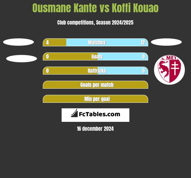 Ousmane Kante vs Koffi Kouao h2h player stats