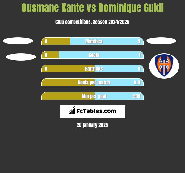 Ousmane Kante vs Dominique Guidi h2h player stats