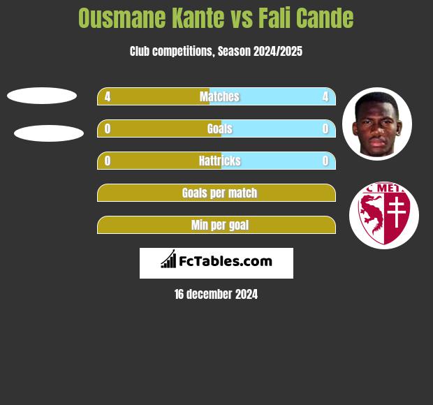 Ousmane Kante vs Fali Cande h2h player stats