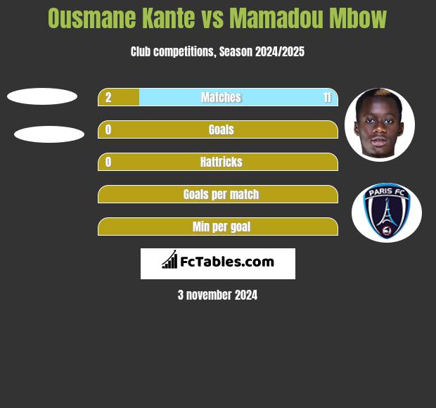 Ousmane Kante vs Mamadou Mbow h2h player stats