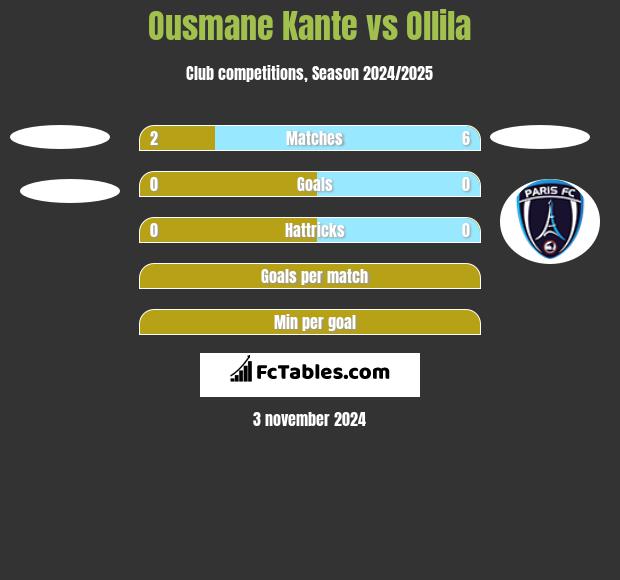 Ousmane Kante vs Ollila h2h player stats