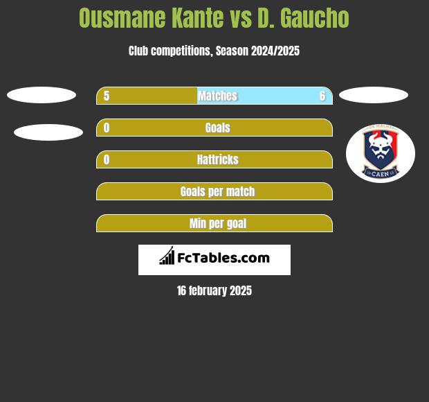 Ousmane Kante vs D. Gaucho h2h player stats