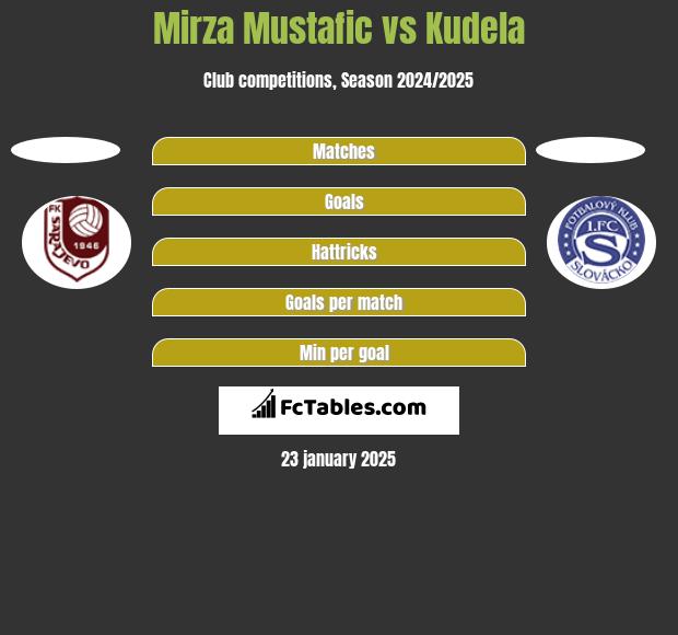 Mirza Mustafic vs Kudela h2h player stats