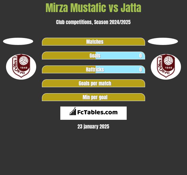 Mirza Mustafic vs Jatta h2h player stats