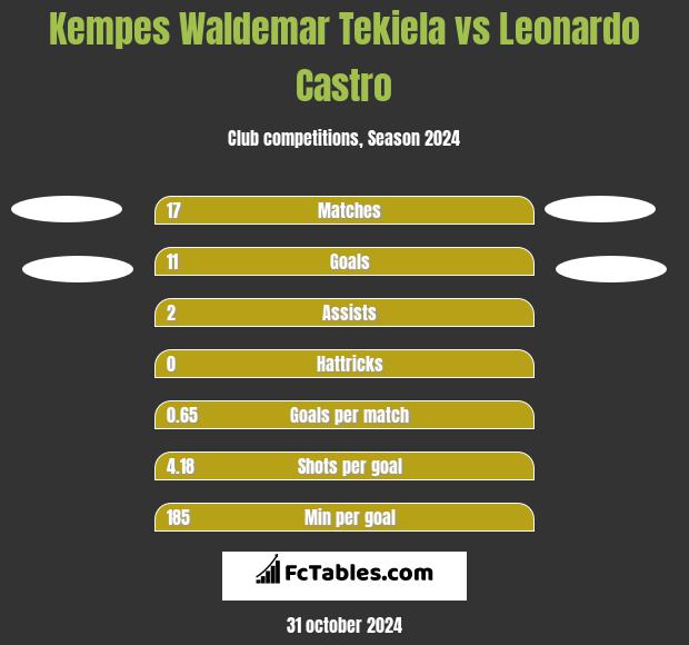 Kempes Waldemar Tekiela vs Leonardo Castro h2h player stats