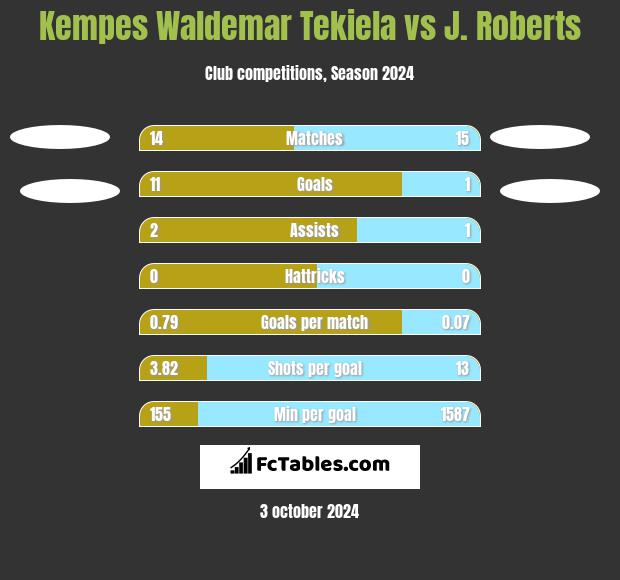 Kempes Waldemar Tekiela vs J. Roberts h2h player stats