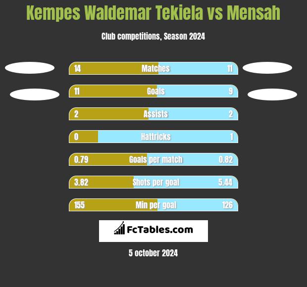 Kempes Waldemar Tekiela vs Mensah h2h player stats