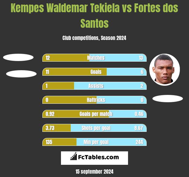 Kempes Waldemar Tekiela vs Fortes dos Santos h2h player stats