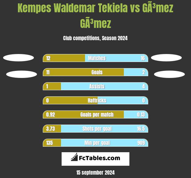 Kempes Waldemar Tekiela vs GÃ³mez GÃ³mez h2h player stats