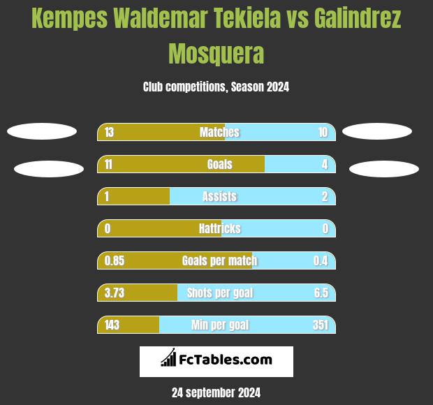 Kempes Waldemar Tekiela vs Galindrez Mosquera h2h player stats