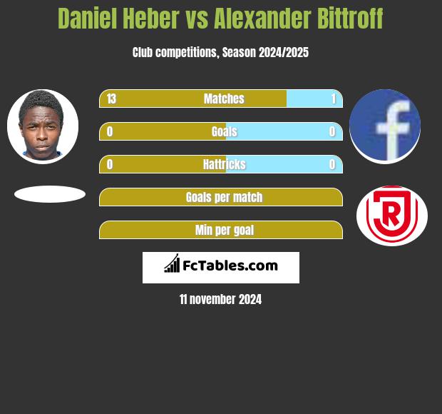 Daniel Heber vs Alexander Bittroff h2h player stats