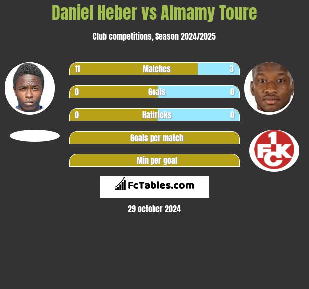 Daniel Heber vs Almamy Toure h2h player stats