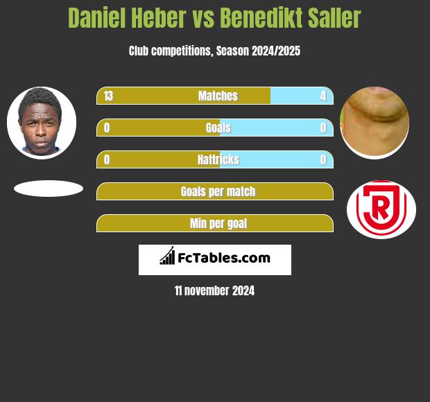 Daniel Heber vs Benedikt Saller h2h player stats