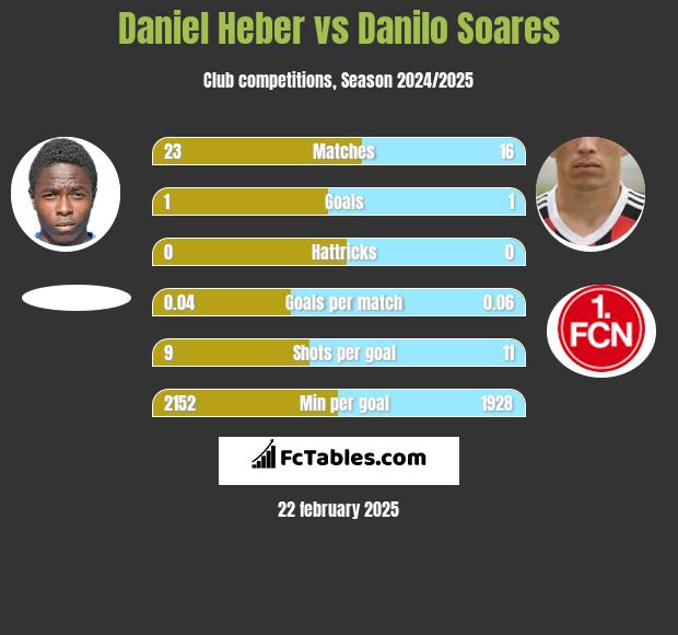 Daniel Heber vs Danilo Soares h2h player stats