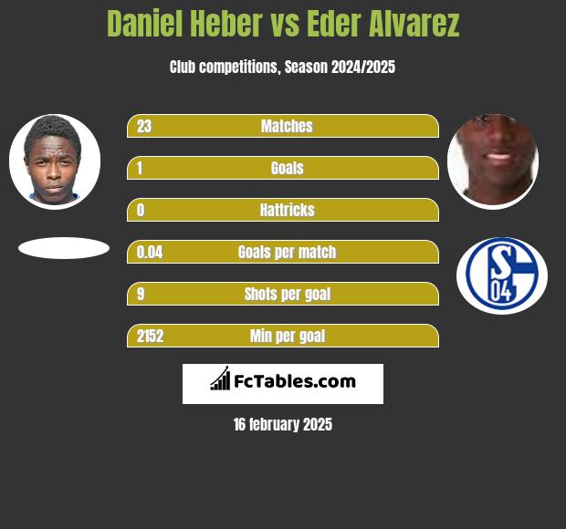 Daniel Heber vs Eder Alvarez h2h player stats