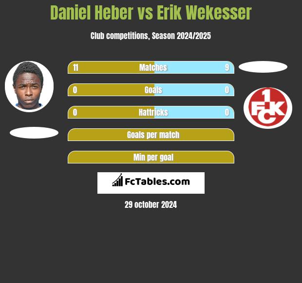 Daniel Heber vs Erik Wekesser h2h player stats