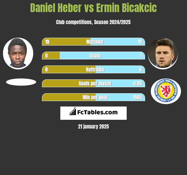 Daniel Heber vs Ermin Bicakcić h2h player stats