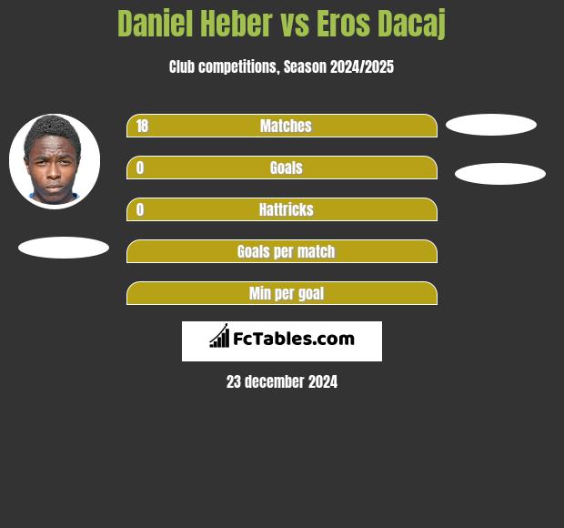 Daniel Heber vs Eros Dacaj h2h player stats