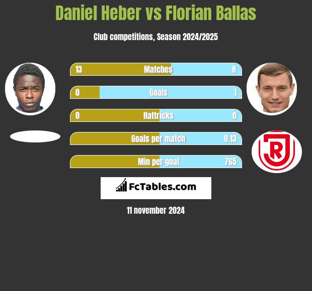 Daniel Heber vs Florian Ballas h2h player stats