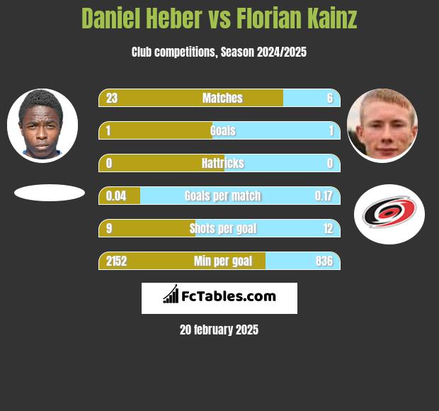 Daniel Heber vs Florian Kainz h2h player stats