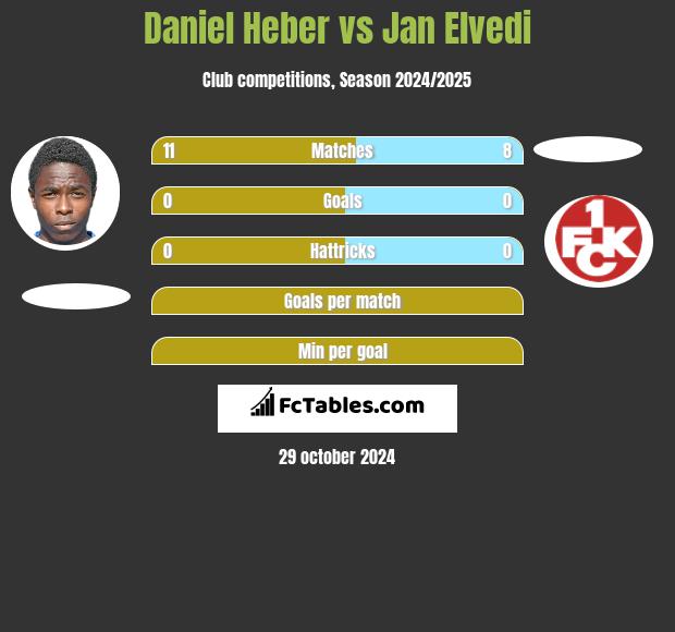 Daniel Heber vs Jan Elvedi h2h player stats