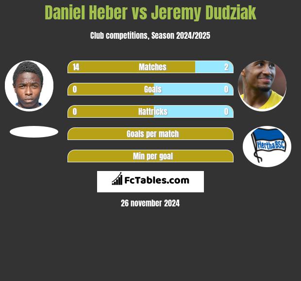 Daniel Heber vs Jeremy Dudziak h2h player stats