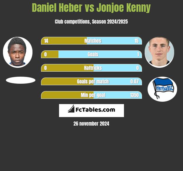 Daniel Heber vs Jonjoe Kenny h2h player stats