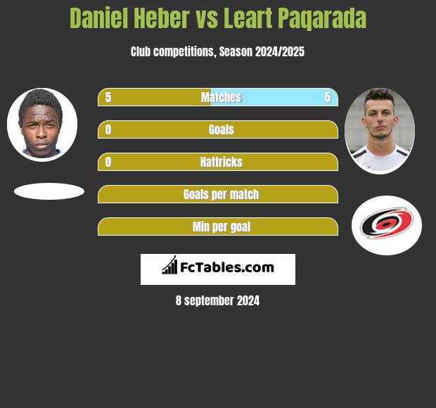 Daniel Heber vs Leart Paqarada h2h player stats