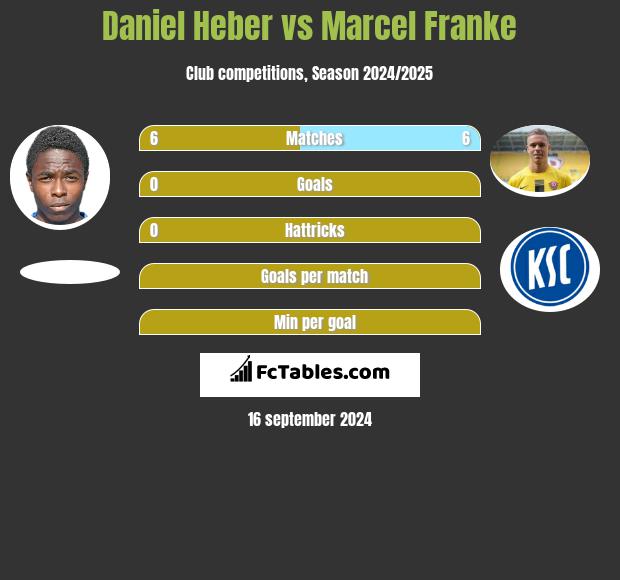 Daniel Heber vs Marcel Franke h2h player stats