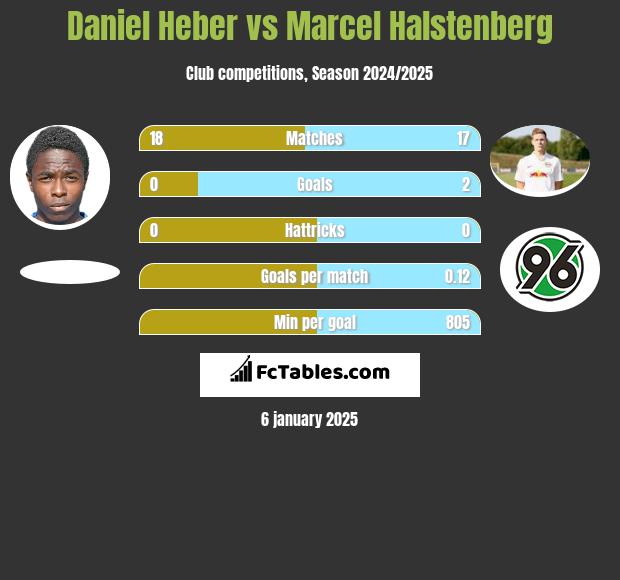 Daniel Heber vs Marcel Halstenberg h2h player stats