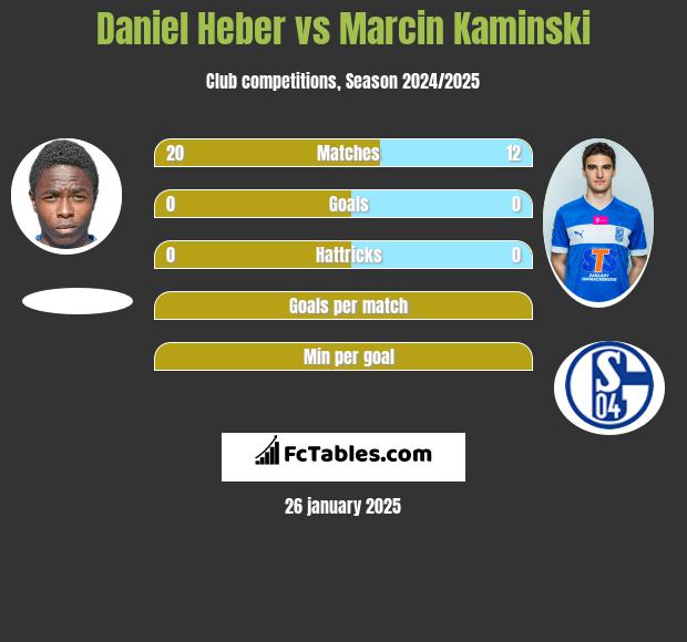 Daniel Heber vs Marcin Kamiński h2h player stats