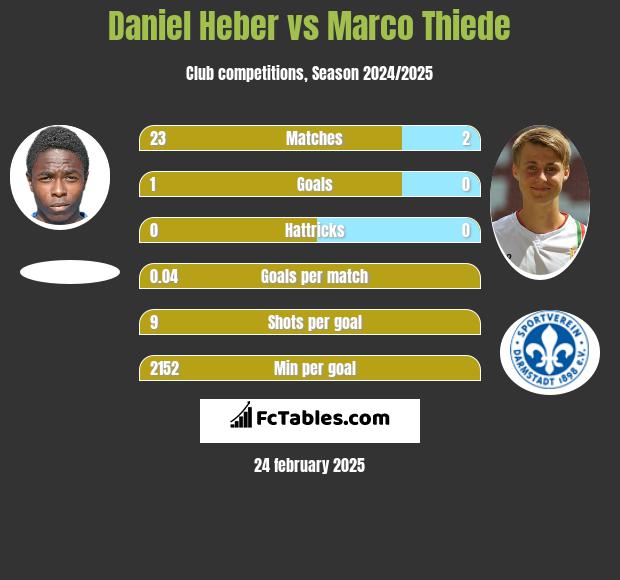 Daniel Heber vs Marco Thiede h2h player stats