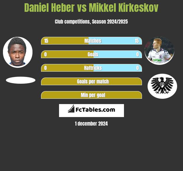 Daniel Heber vs Mikkel Kirkeskov h2h player stats