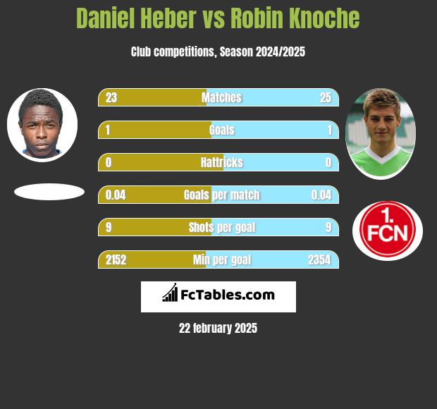 Daniel Heber vs Robin Knoche h2h player stats