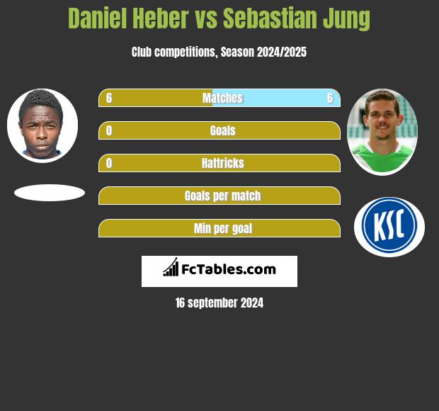 Daniel Heber vs Sebastian Jung h2h player stats