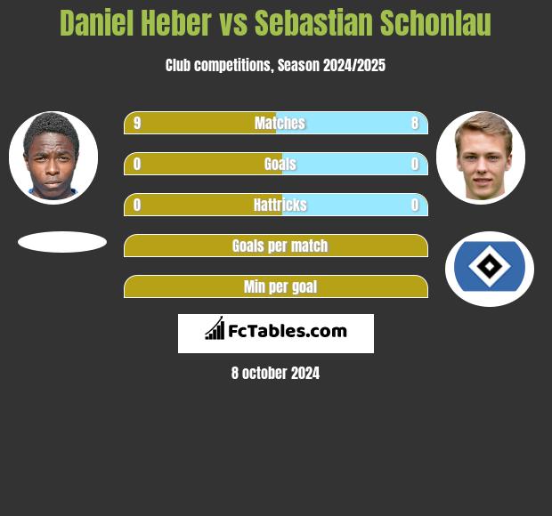 Daniel Heber vs Sebastian Schonlau h2h player stats