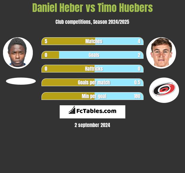 Daniel Heber vs Timo Huebers h2h player stats