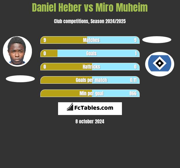 Daniel Heber vs Miro Muheim h2h player stats