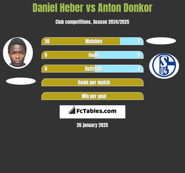 Daniel Heber vs Anton Donkor h2h player stats