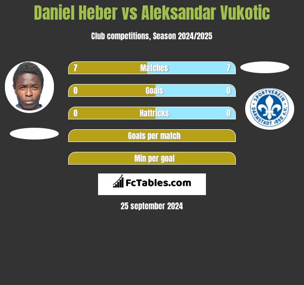 Daniel Heber vs Aleksandar Vukotic h2h player stats