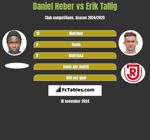 Daniel Heber vs Erik Tallig h2h player stats