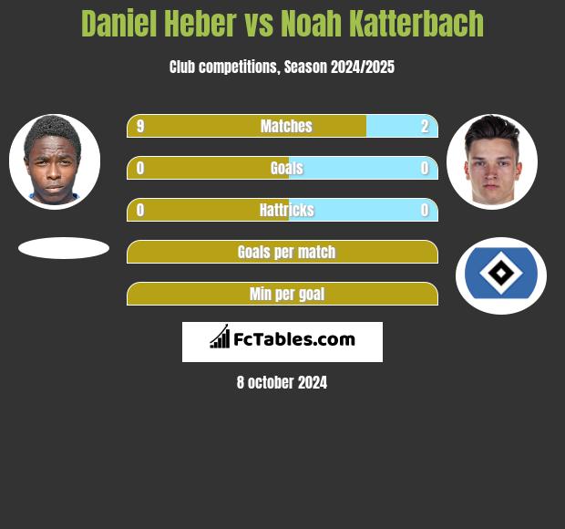 Daniel Heber vs Noah Katterbach h2h player stats