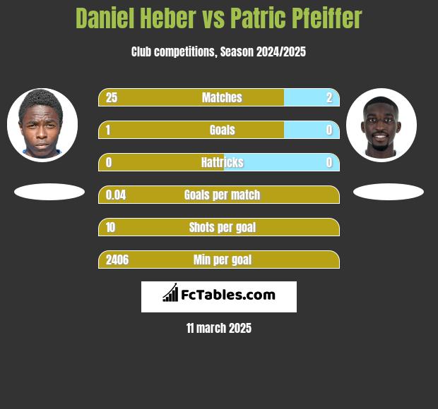 Daniel Heber vs Patric Pfeiffer h2h player stats