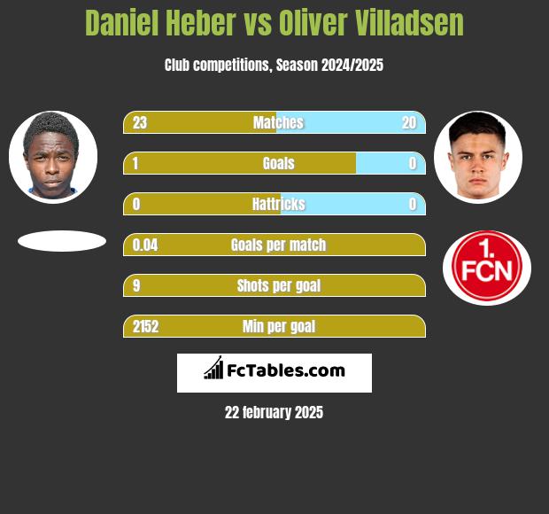 Daniel Heber vs Oliver Villadsen h2h player stats