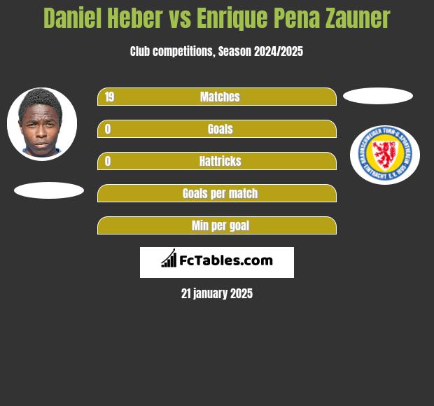 Daniel Heber vs Enrique Pena Zauner h2h player stats