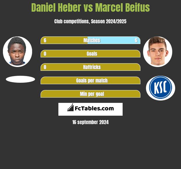 Daniel Heber vs Marcel Beifus h2h player stats