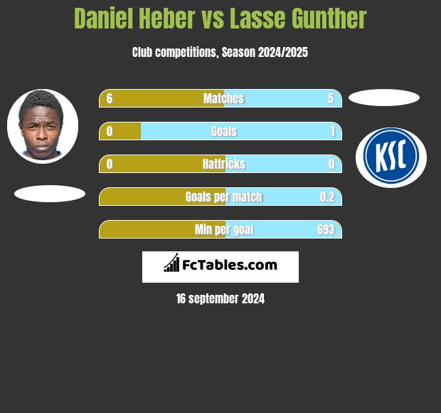 Daniel Heber vs Lasse Gunther h2h player stats