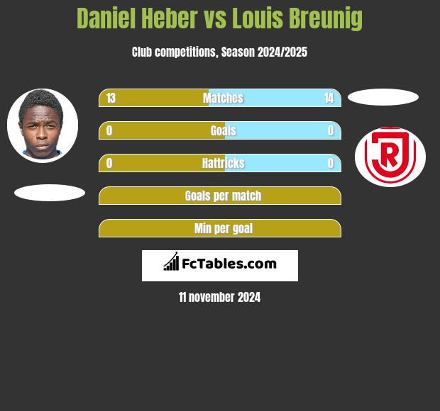 Daniel Heber vs Louis Breunig h2h player stats