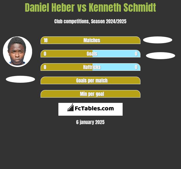 Daniel Heber vs Kenneth Schmidt h2h player stats